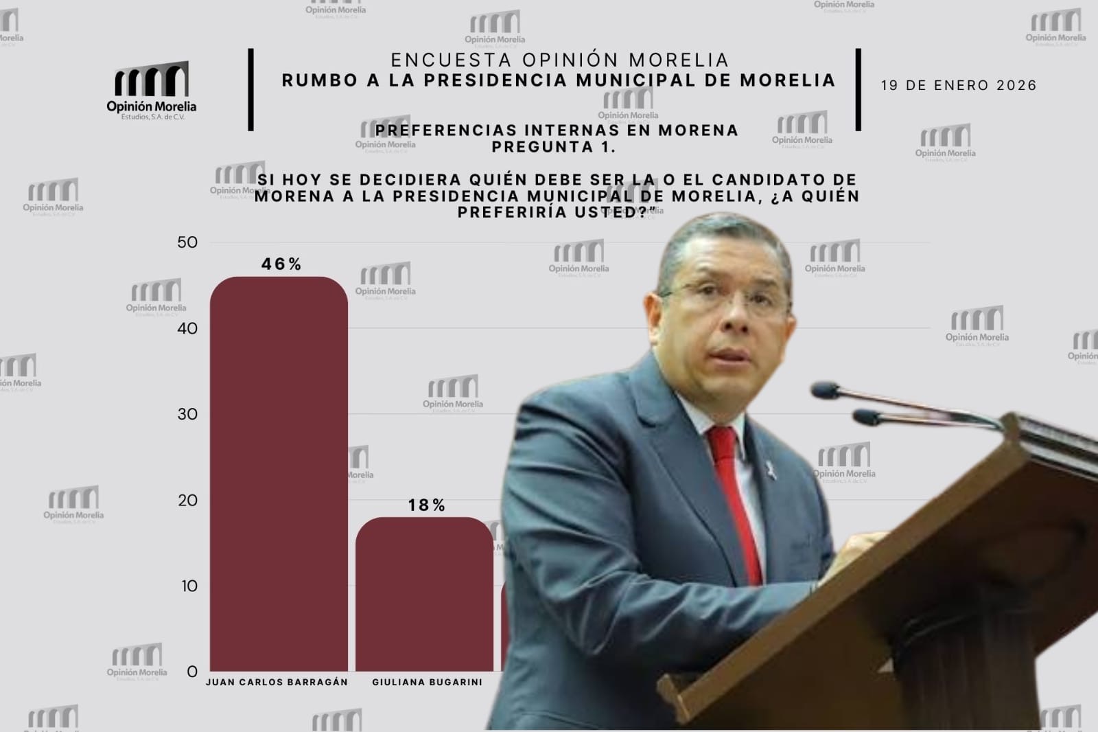 Juan Carlos Barragán en la cima de las encuestas para gobernar Morelia