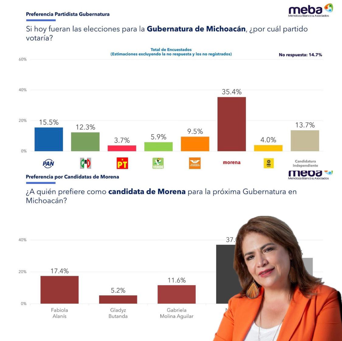 Fabiola Alanís encabeza preferencias rumbo a 2027 en Michoacán: MEBA