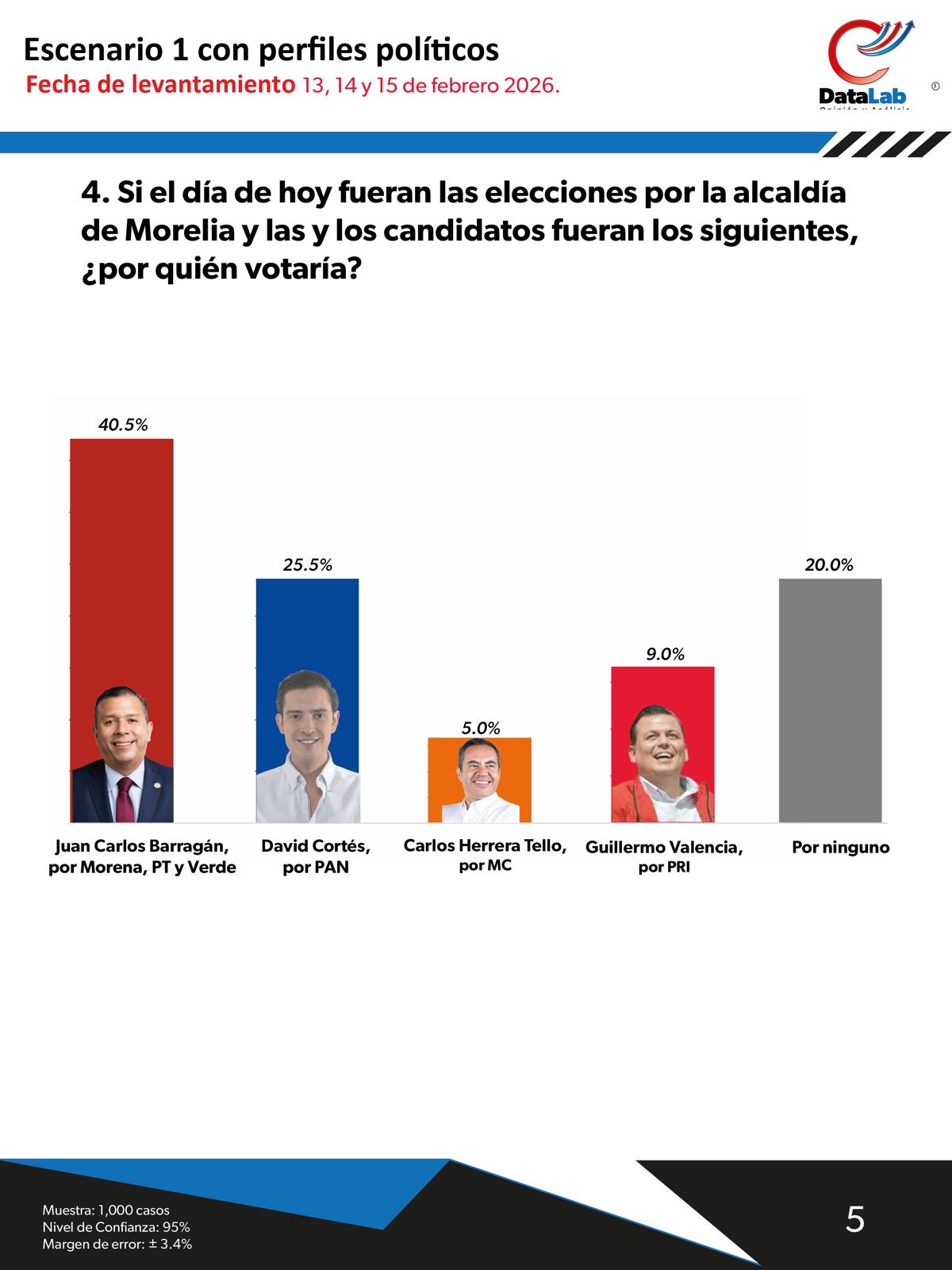 Juan Carlos Barragán se consolida como el único ganador rumbo a la alcaldía de Morelia por Morena
