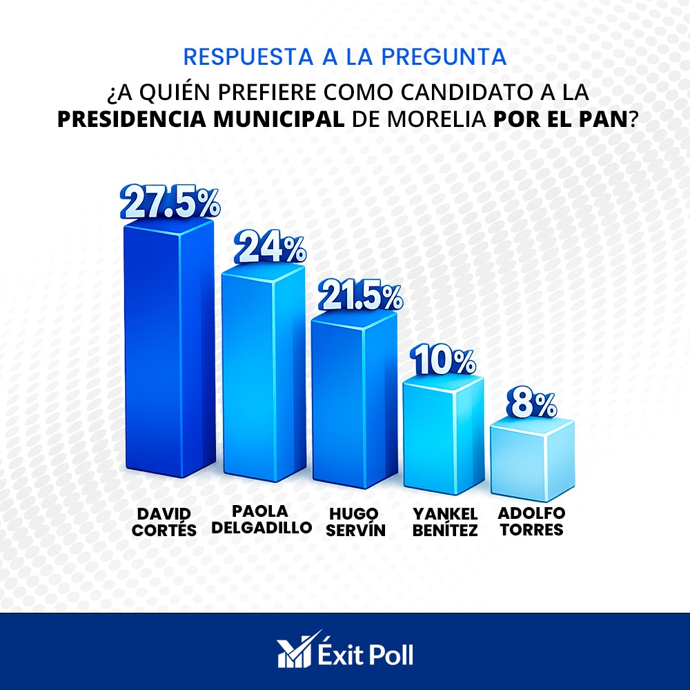 David Cortés, Paola Delgadillo y Hugo Servín, lideran preferencias y llegan con trayectoria pública a la contienda interna del PAN