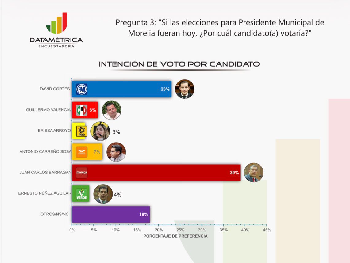 Morelia ya decidió: Barragán lidera preferencias y Morena se fortalece
