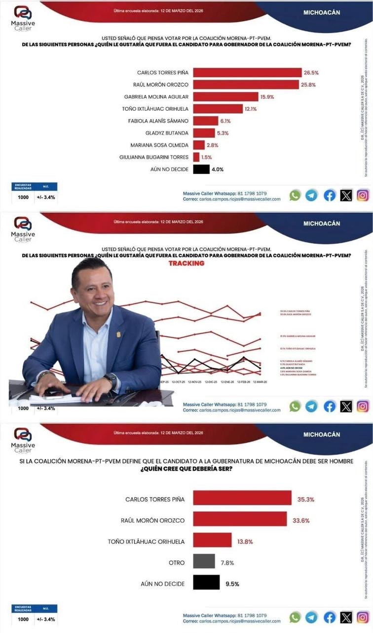 2027: Torres Piña rompe el empate y toma ventaja en Morena