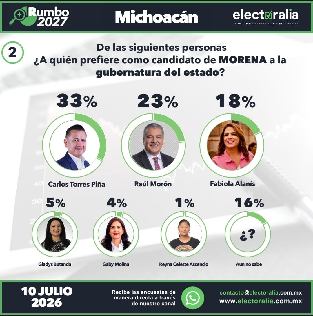 CARLOS TORRES PIÑA ENCABEZA LAS PREFERENCIAS CON RUMBO AL  2027
