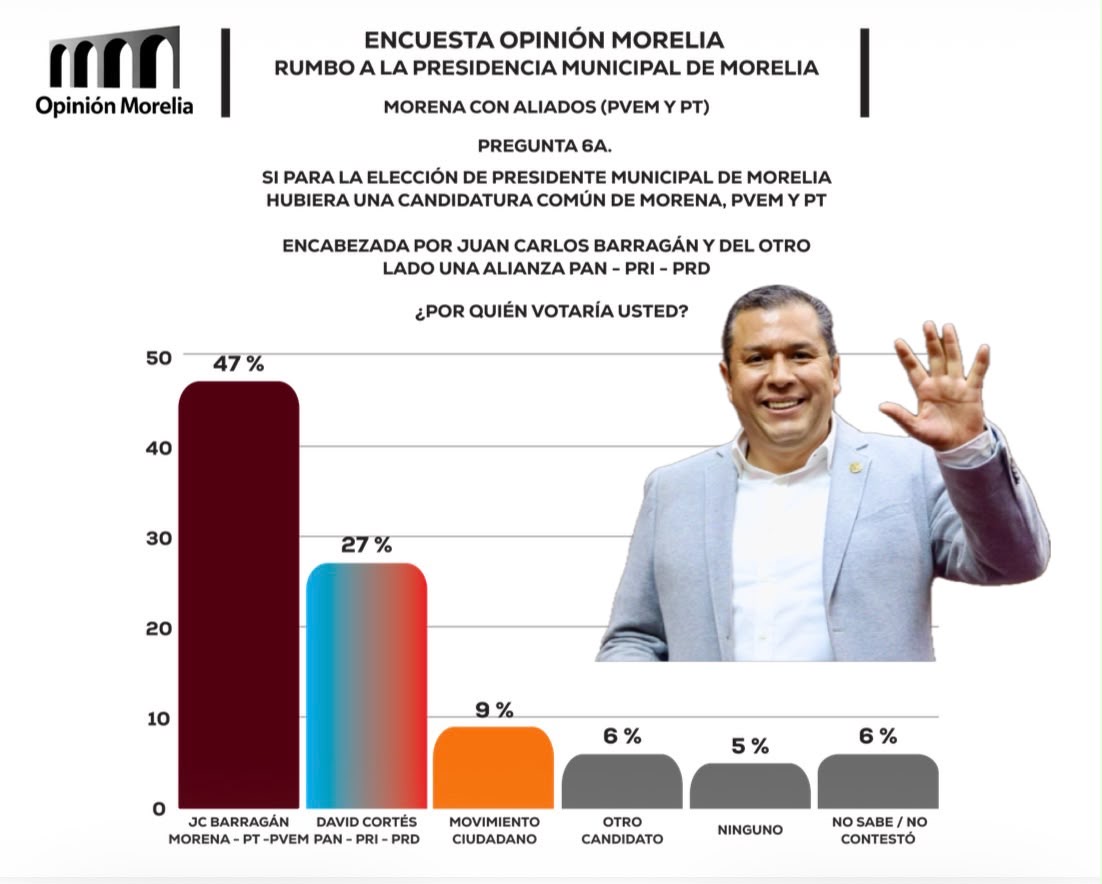 Barragán arrasa en Morelia lidera preferencias en Morena y derrota a la oposición: Opinión Morelia