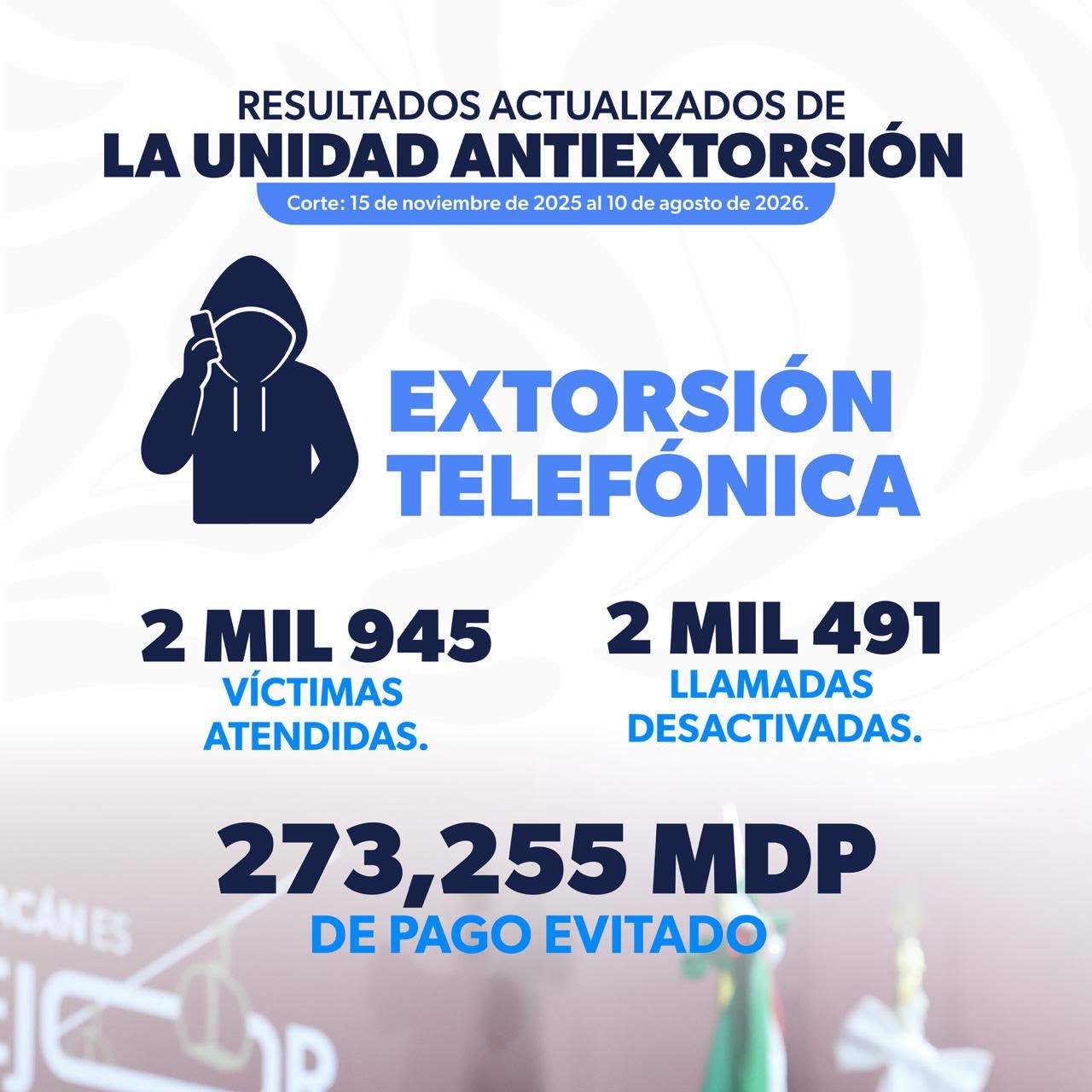 Evita Guardia Civil el pago de casi 297 mdp por extorsiones y fraudes en Michoacán