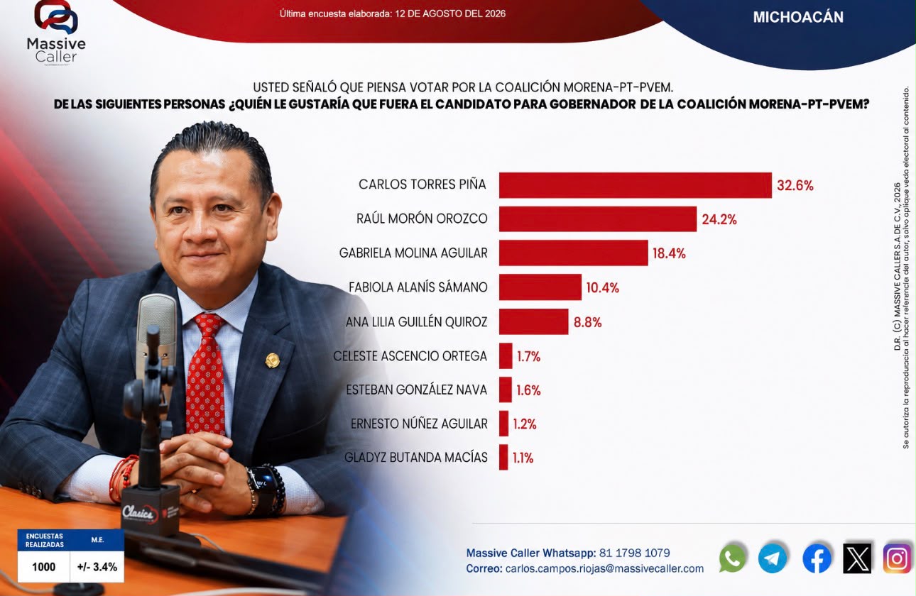 Carlos Torres Piña el más fuerte en encuestas para la Coordinación de Morena 