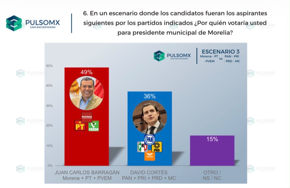Morelia quiere a Juan Carlos Barragán como su próximo alcalde