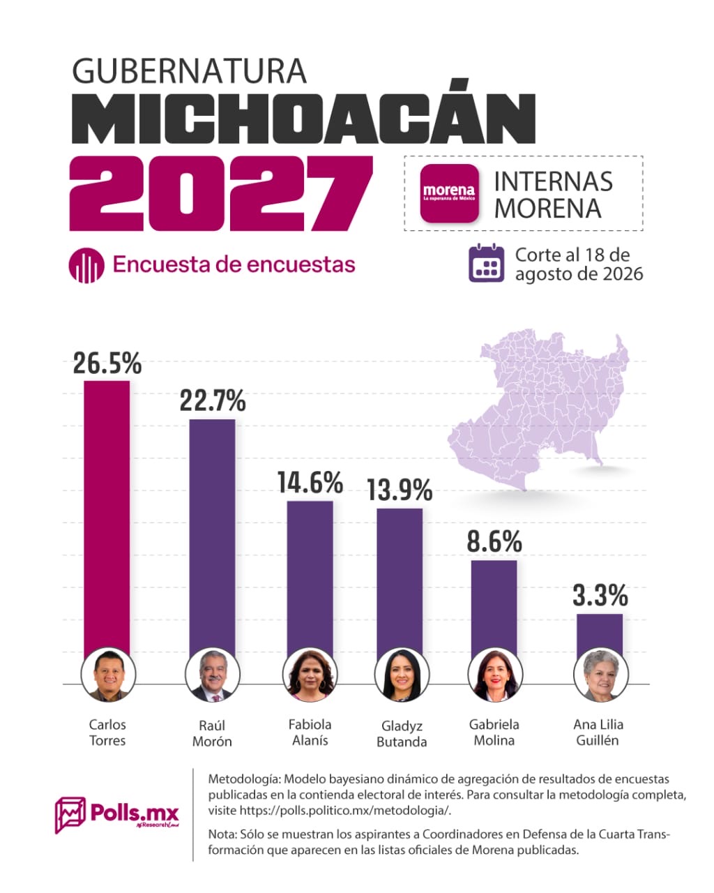 Inalcanzable Torres Piña en Morena, rumbo a 2027