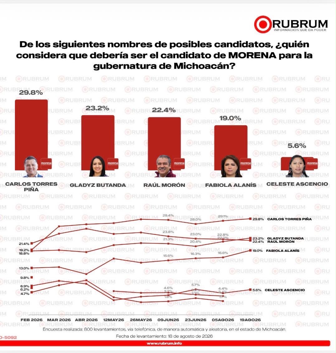 RUBRUM confirma liderazgo u fortaleza de Torres Piña en Morena, rumbo al 2027